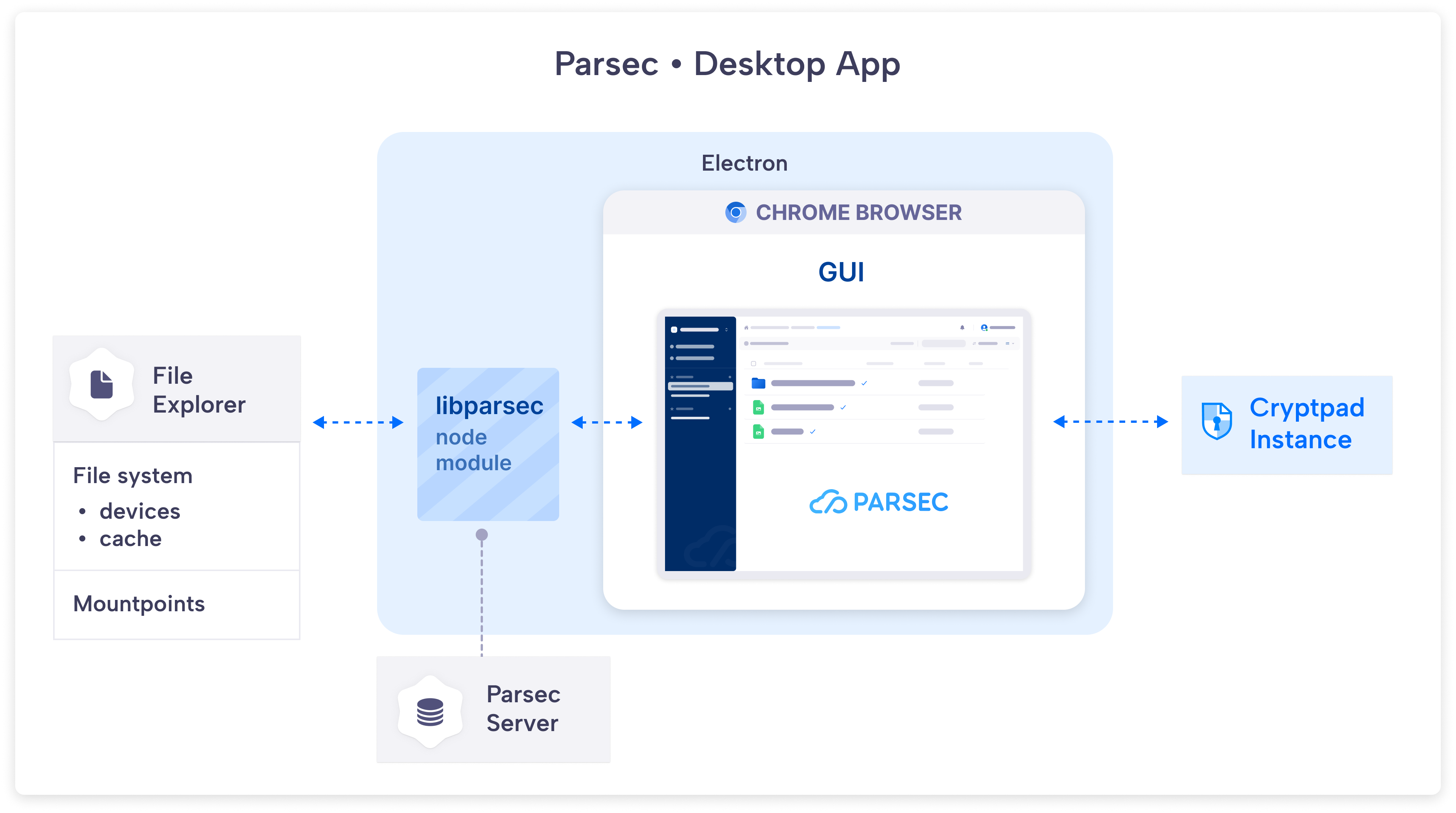 Architecture of the desktop client GUI