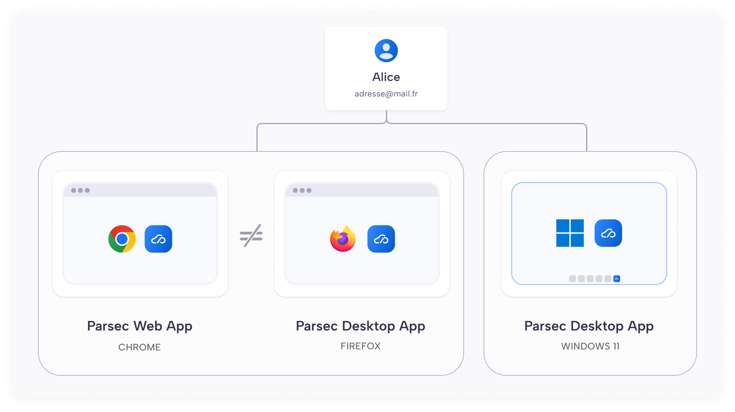 Each access point (desktop or browser) requires a specific device to authenticate.