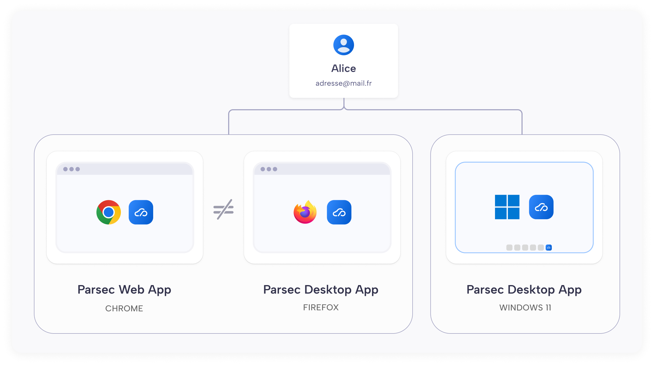 Each access point (desktop or browser) requires a specific device to authenticate.